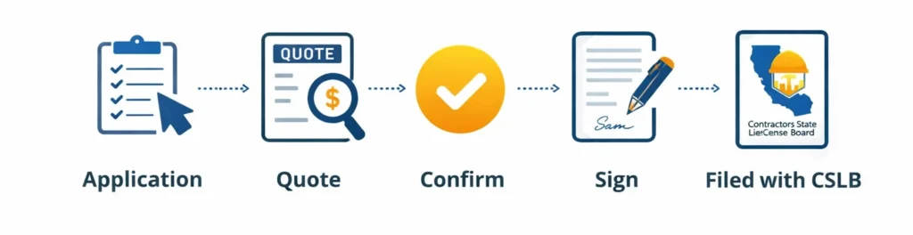California contractor license bond process showing application, quote, confirm, sign, and filing with CSLB