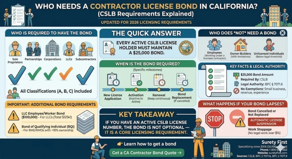 Infographic explaining who needs a California contractor license bond, including requirements for sole proprietors, corps, LLCs, subcontractors, keyFacts, milestones, and additional bonds.
