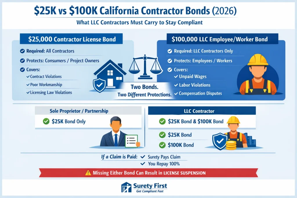$25K vs $100K California contractor bond infographic comparing license bond and LLC employee worker bond requirements and protections